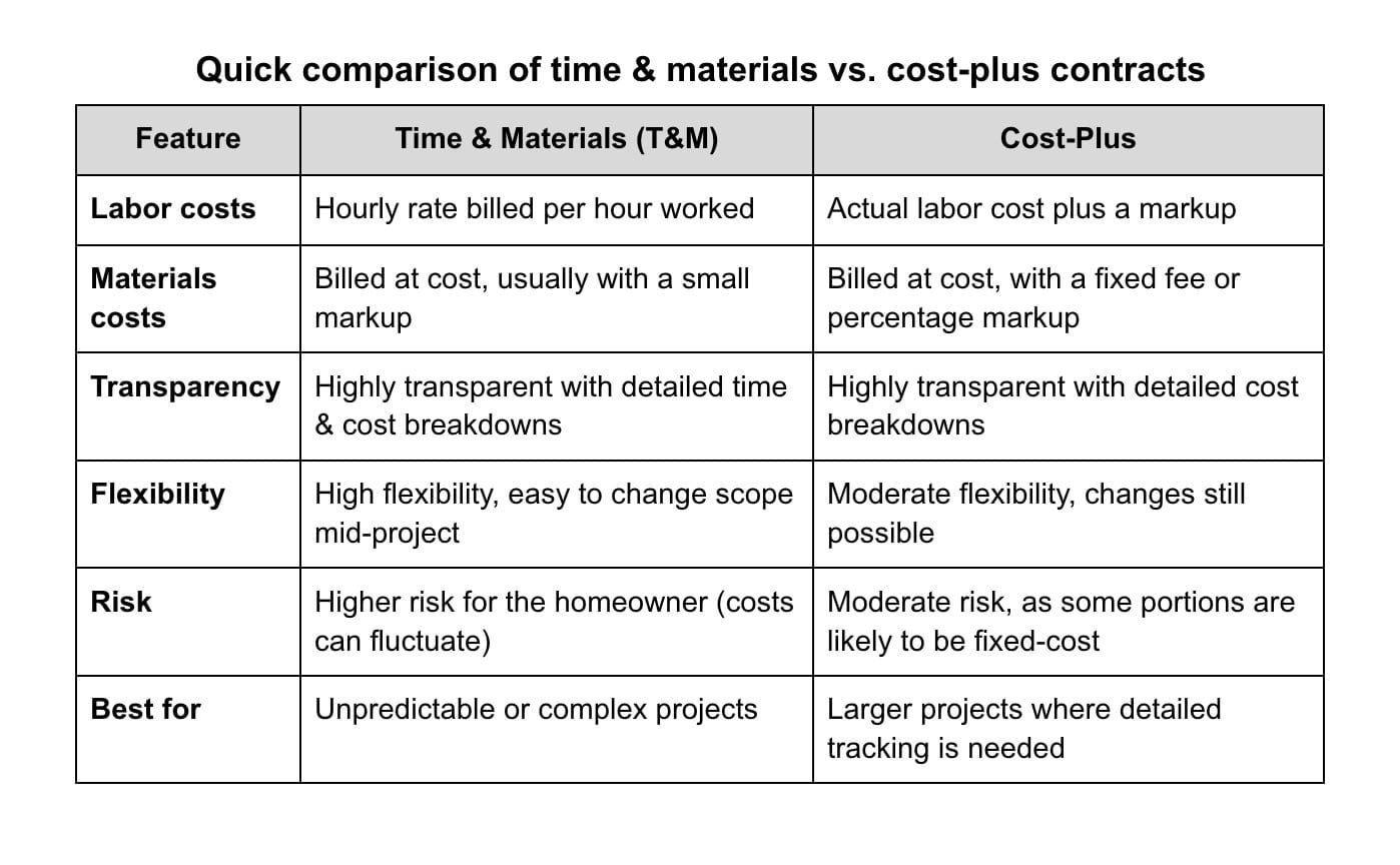 Time & Materials vs. Cost-Plus: What’s the difference?